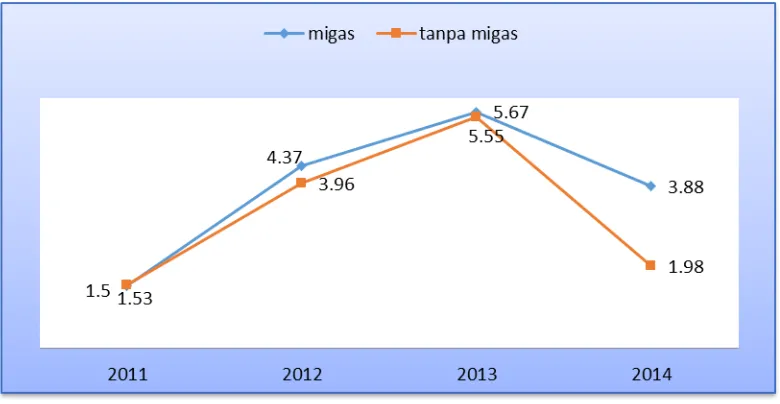 Gambar 2.9  Laju Pertumbuhan Ekonomi Aceh Tamiang, Tahun 2011 