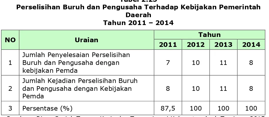 Tabel 2.26 Sengketa Antara Pengusaha dan Pekerja Tahun 2011 