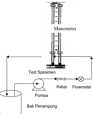 Gambar 1: Instalasi pengujian  FlowmeterPompaKatupTest Spesimen Manometer Bak Penampung 