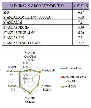Gambar  1.  Grafik  Radar  Capaian  SNP  Jenjang SMP Kota Parepare 