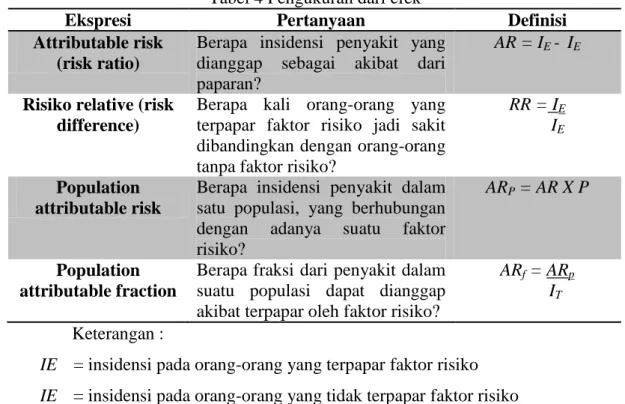 Tabel 4 Pengukuran dari efek 