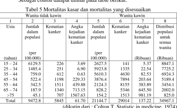 Tabel 5 Mortalitas kasar dan mortalitas yang disesuaikan 