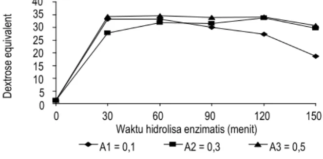 Tabel 4. Uji lanjut BNJ pengaruh waktu hidrolisa enzimatis terhadap DE  hasil enzimolisis pati gadung  