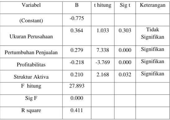 Tabel 4.11. Hasil Regresi Linear Berganda 