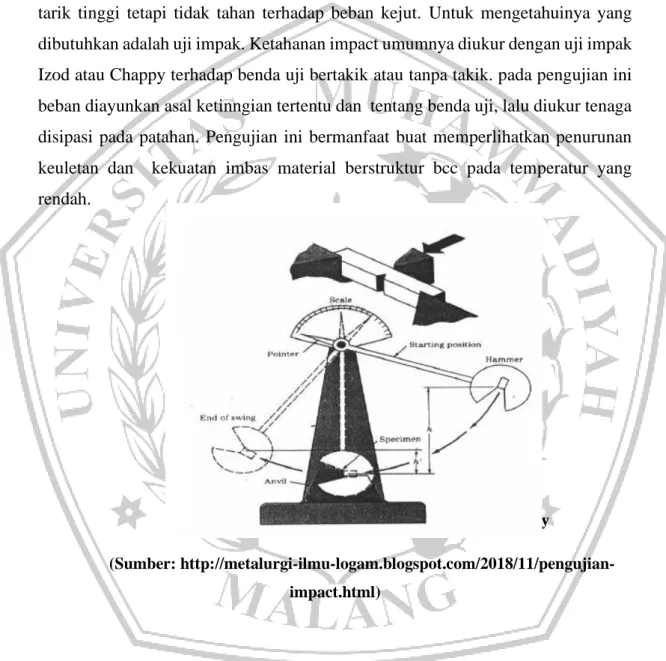 Gambar 7. Ilustrasi uji impak dengan metode charpy 
