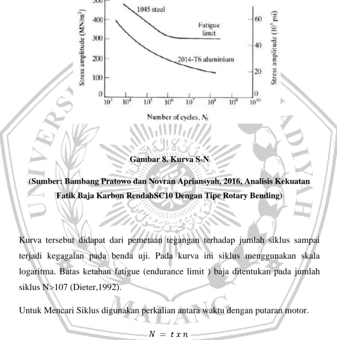 Gambar 8. Kurva S-N 