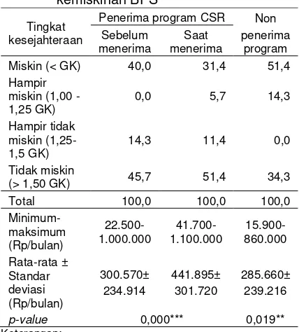 Tabel 3 Sebaran tingkat kesejahteraan keluarga berdasarkan indikator garis kemiskinan BPS 