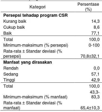 Tabel 6 Sebaran keluarga penerima program CSR berdasarkan persepsi dan man-faat program CSR 
