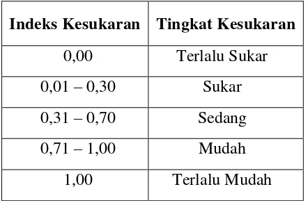 Tabel 3. 3 Interpretasi Indeks Kesukaran (Arikunto, 2009)