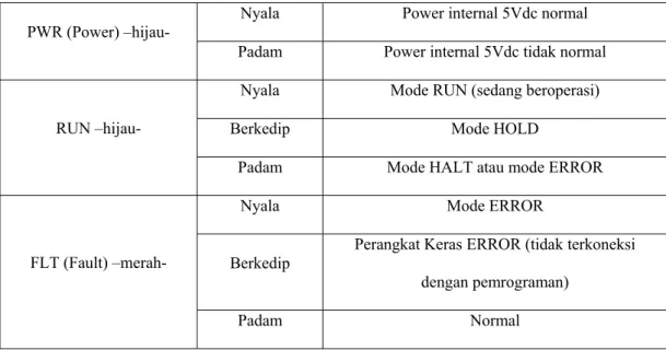 Gambar 3-10 Lampu Indikator Mode PLC 