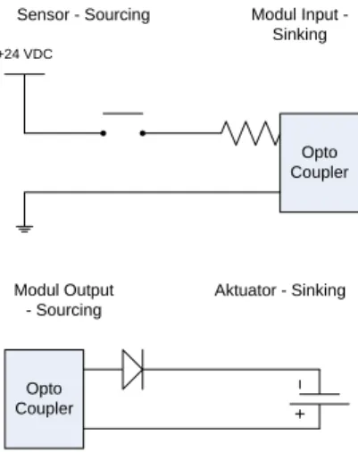 Gambar 3-5  Sourcing-Sinking pada Sensor/Aktuator dengan Modul I/O PLC 