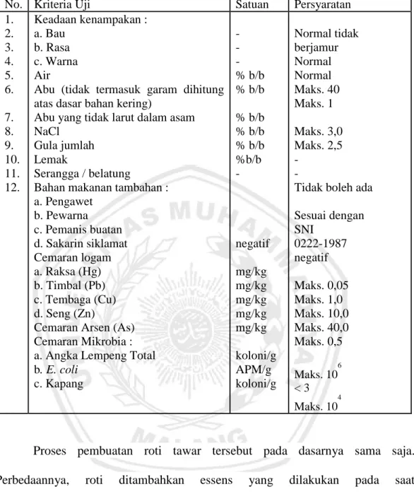Tabel 3 Syarat Mutu Roti Tawar Berdasarkan SNI.01-3840-1995 