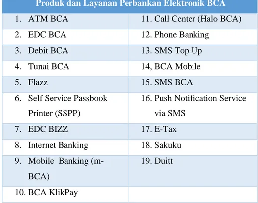 Tabel 1. 1 Jenis-jenis Layanan dan Produk Perbankan Elektronik BCA 