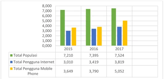 Gambar 1. 3 Digital Global Overview  Keterangan : Jumlah dalam miliaran 