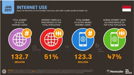 Gambar 1. 4 Data Pengguna Internet di Indonesia Tahun 2017  Sumber : We Are Social, 2017 