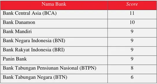 Tabel 1. 2 Indonesia Banks Scoreboard On Digital Banking Offerings