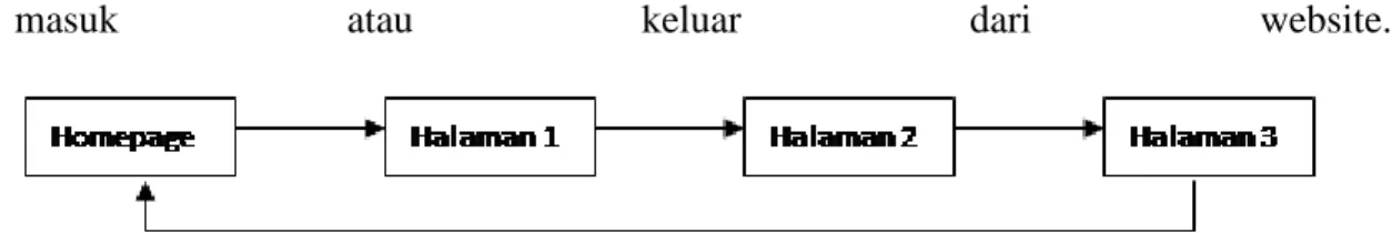 Gambar II.1. Linear Navigation Model 