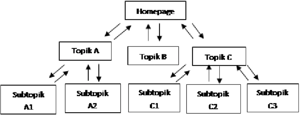 Gambar II.2. Hierarchical Model 