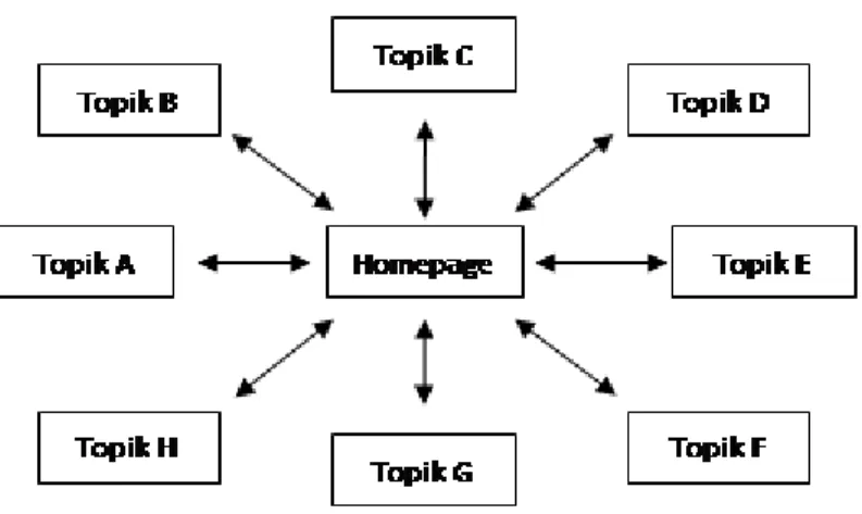 Gambar II.3.  Spoke and Hub Model 