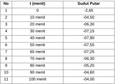 Tabel data pengamatan : 