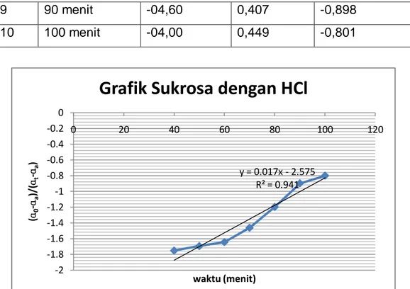 Grafik Sukrosa dengan HCl 