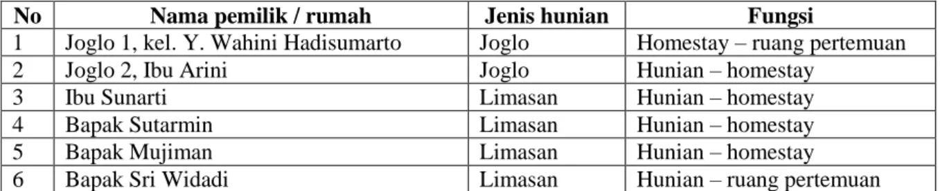 Tabel 1. Data sebagian hunian tradisional di dusun Brayut yang berfungsi sebagai homestay  No  Nama pemilik / rumah  Jenis hunian  Fungsi 