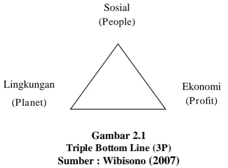 Gambar 2.1  Triple Bottom Line (3P) 