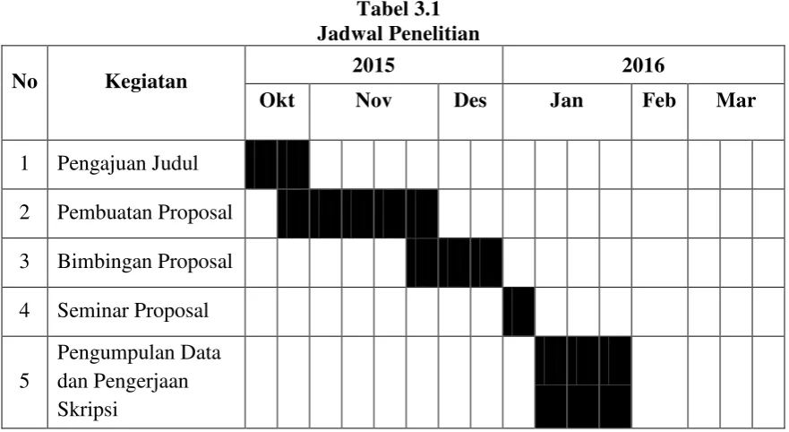 Tabel 3.1 Jadwal Penelitian 