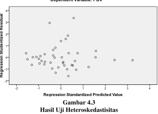  Gambar 4.3 Hasil Uji Heteroskedastisitas 