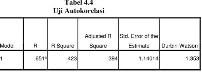 Tabel 4.4 memperlihatkan nilai statistik D-W sebesar 1.353 (d). 