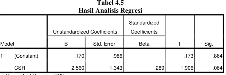 Tabel 4.5 Hasil Analisis Regresi 