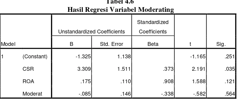 Tabel diatas dapat menunjukkan persamaan Moderated Regression 