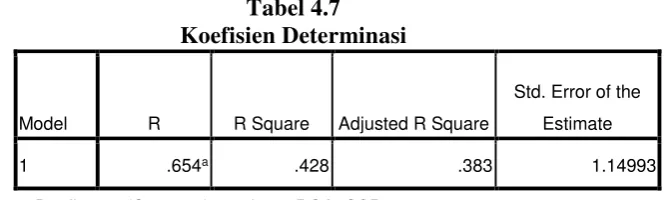 Tabel 4.7 Koefisien Determinasi 