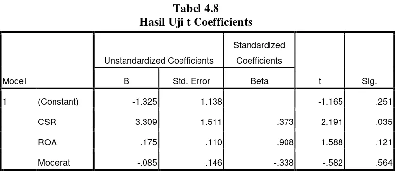 Tabel 4.8 Hasil Uji t Coefficients 