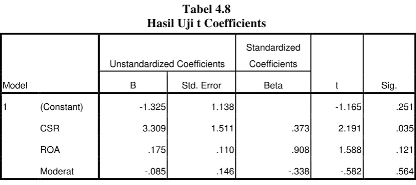 Tabel 4.8 Hasil Uji t Coefficients 