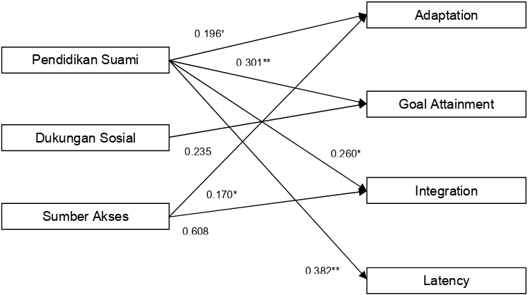 Gambar 1. Pemetaan hasil korelasi bivariat antara karakteristik keluarga, dukungan sosial, akses informasi, dengan fungsi AGIL  