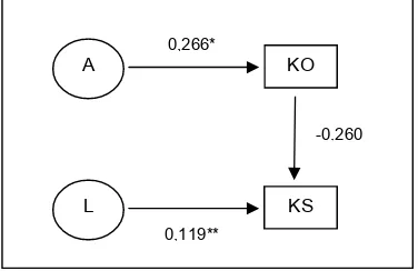Gambar 3a. Pola hubungan antar fungsi  AGIL keluarga nelayan 