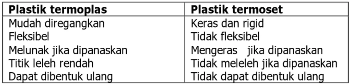 Tabel 1. Perbedaan sifat plastik termoplas dan plastik termoset  Plastik termoplas  Plastik termoset 