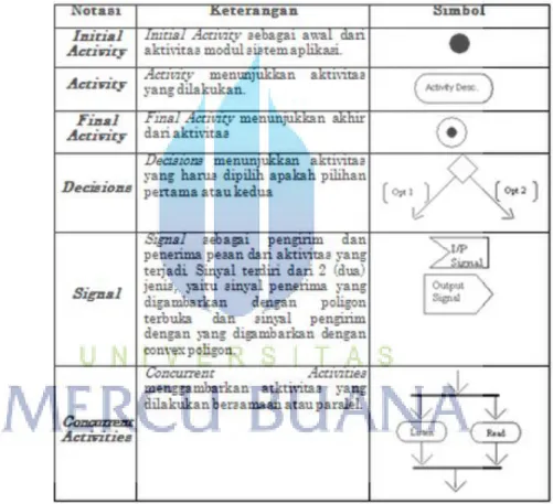 Tabel 2.3 Komponen Activity Diagram 