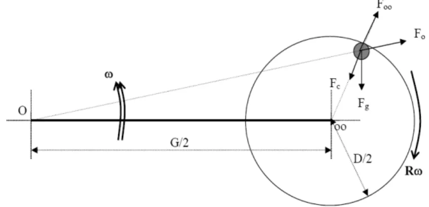 Gambar 13 Skema dasar percepatan dalam sebuah planetary mill. 