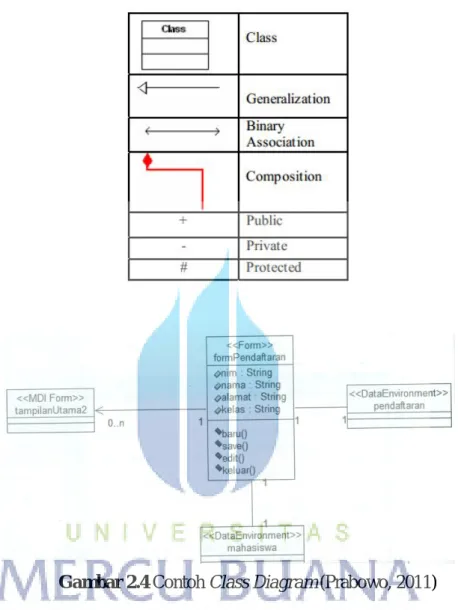 Tabel 2.4 Komponen Class Diagram 