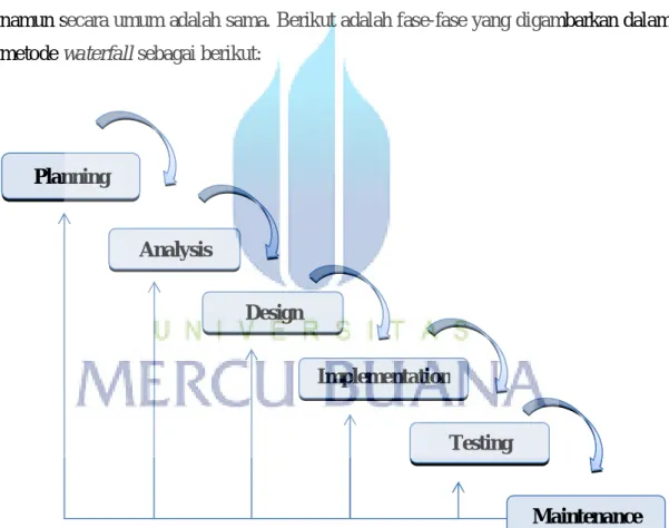 Gambar 2.1 Contoh Metode Waterfall [Adi Nugroho:2010] 