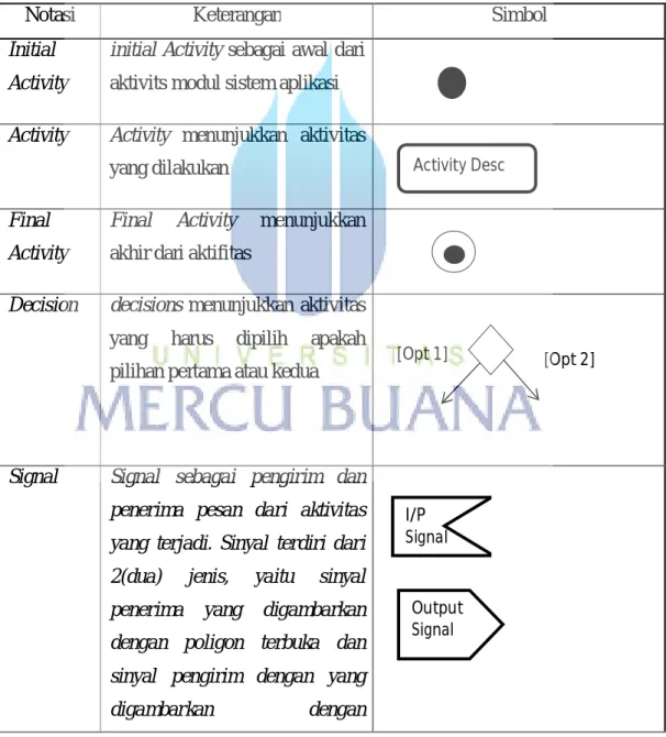 Tabel 2.3 komponen Activity Diagram[Adi Nugroho:2010] 
