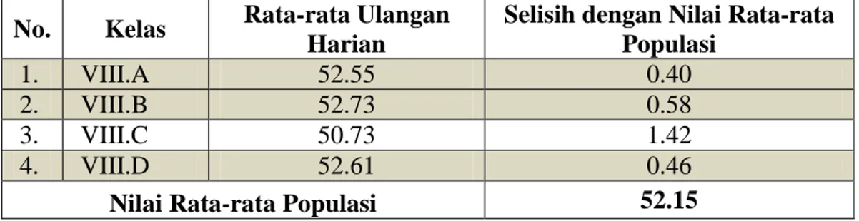 Tabel 3.1 Rata-rata Nilai  Ulangan Harian Matematika Siswa Kelas VIII    MTs Al Hikmah Bandar Lampung Semester Genap T.P 2013 / 2014  No