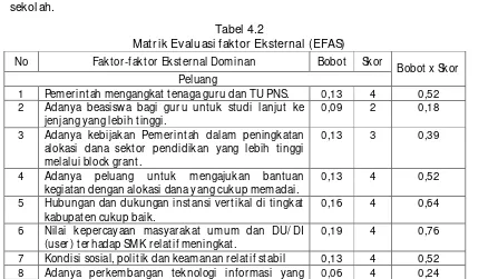 Tabel 4.2 Matrik Evaluasi faktor Eksternal (EFAS) 