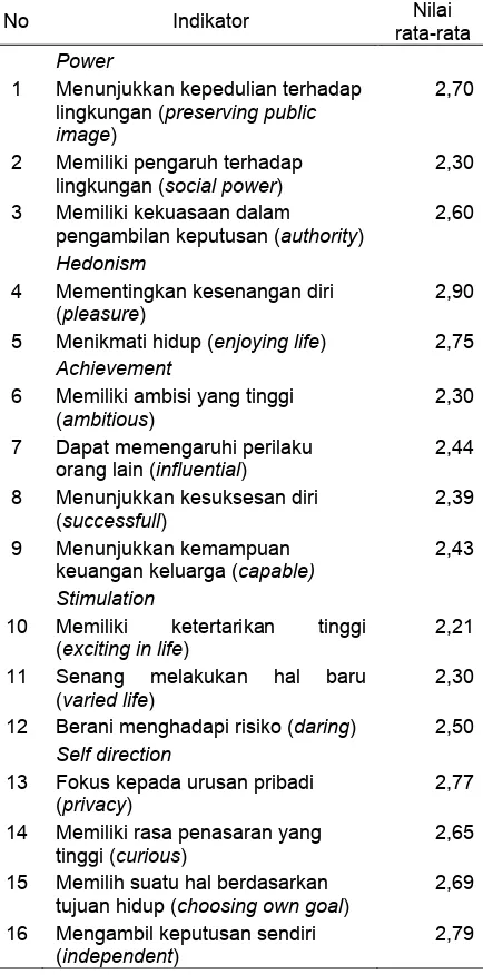 Tabel 2  Nilai rata-rata subdimensi nilai pribadi 