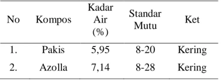 Tabel  2.    Hasil  Analisa  Kadar  Air  pada  Pupuk  Kompos  Tanaman  Pakis  dan  Azolla  sesuai Permentan no 70 Tahun 2011