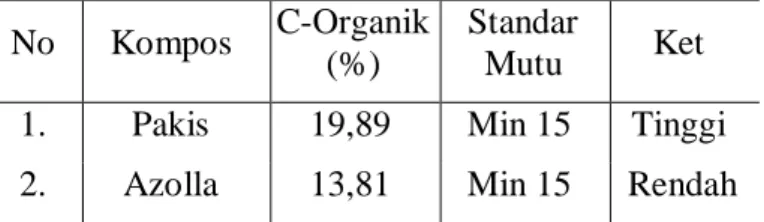 Tabel  3.    Hasil  Analisa  C-Organik  pada  Pupuk  Kompos  Tanaman  Pakis  dan  Azolla  sesuai Permentan no 70 Tahun 2011