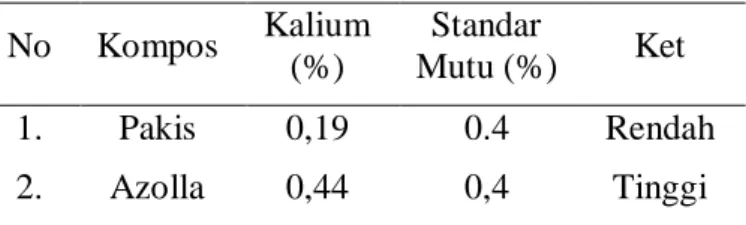 Tabel  5.    Hasil  Analisa  Kalium  (K)  pada  Pupuk  Kompos  Tanaman  Pakis  dan  Azola  sesuai Permentan no 70 Tahun 2011