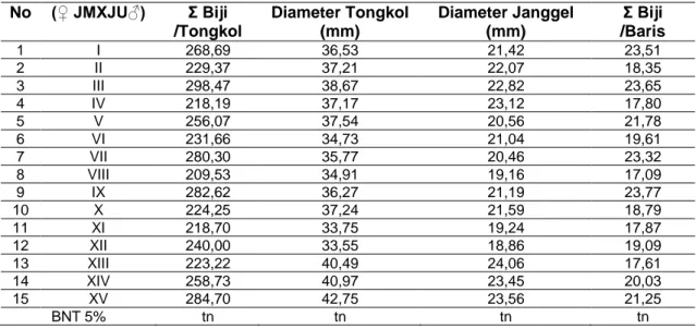 Tabel 3 Rata-rata Jumlah Biji Per Tongkol, Diameter Tongkol, Diameter Janggel dan Jumlah Biji 